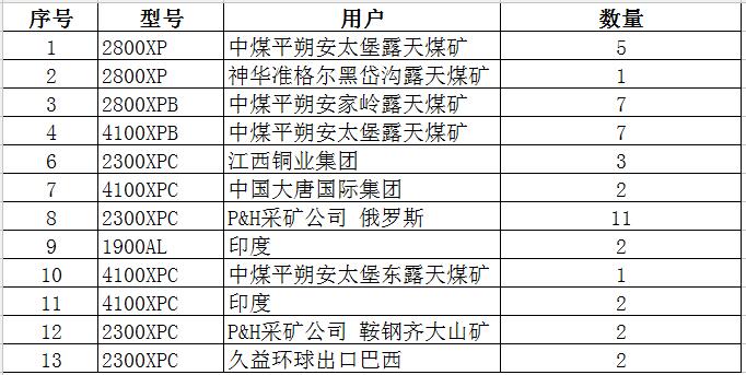矿山设备业绩表